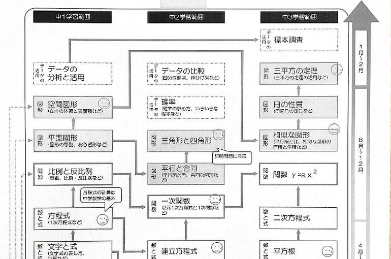 学習の流れ
